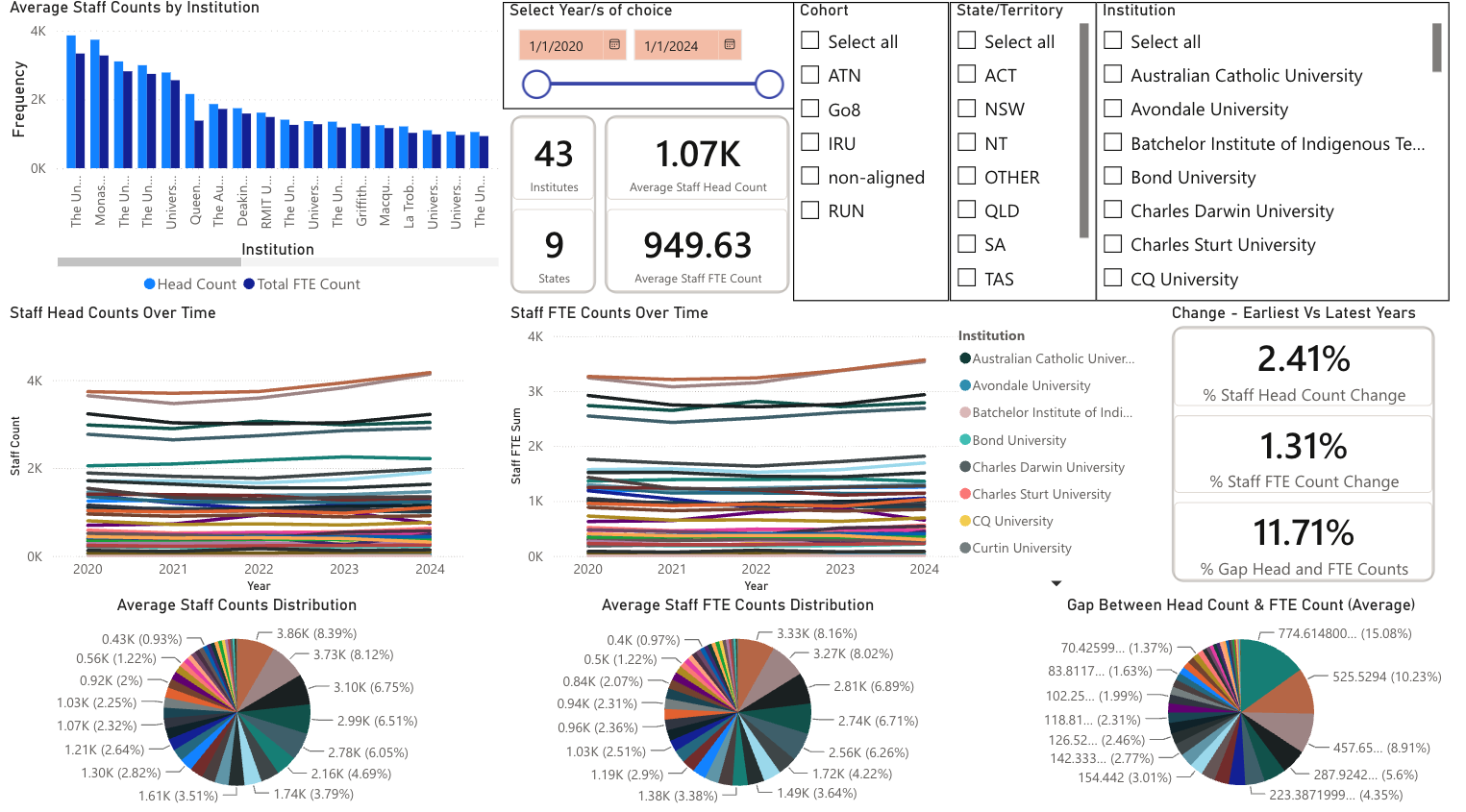 Australian University R&D Income & Staff Data dashboard